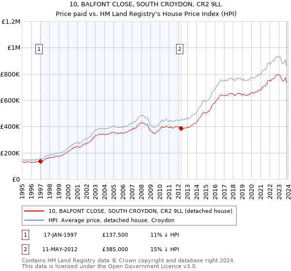 10, BALFONT CLOSE, SOUTH CROYDON, CR2 9LL: Price paid vs HM Land Registry's House Price Index