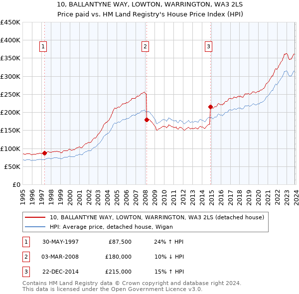 10, BALLANTYNE WAY, LOWTON, WARRINGTON, WA3 2LS: Price paid vs HM Land Registry's House Price Index