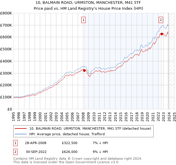 10, BALMAIN ROAD, URMSTON, MANCHESTER, M41 5TF: Price paid vs HM Land Registry's House Price Index