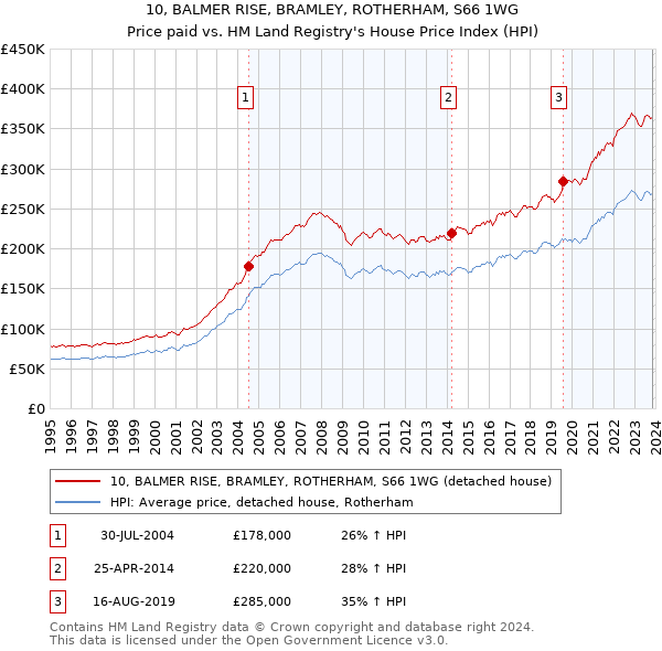 10, BALMER RISE, BRAMLEY, ROTHERHAM, S66 1WG: Price paid vs HM Land Registry's House Price Index
