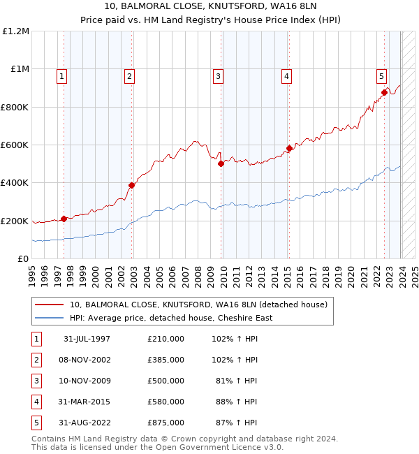 10, BALMORAL CLOSE, KNUTSFORD, WA16 8LN: Price paid vs HM Land Registry's House Price Index