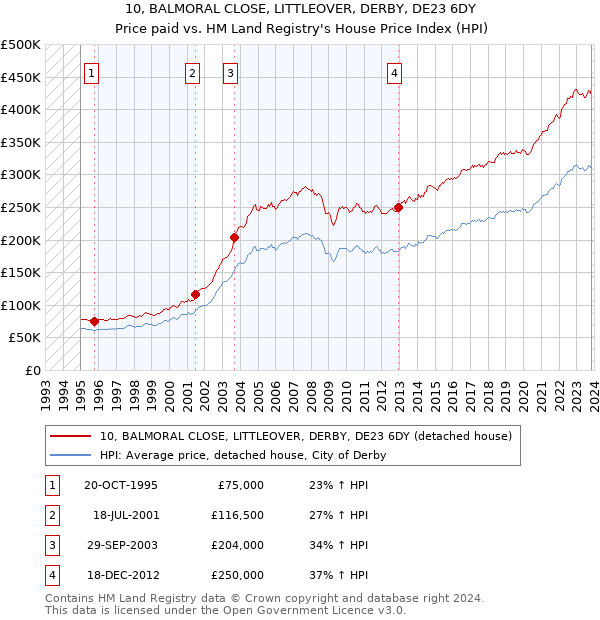 10, BALMORAL CLOSE, LITTLEOVER, DERBY, DE23 6DY: Price paid vs HM Land Registry's House Price Index