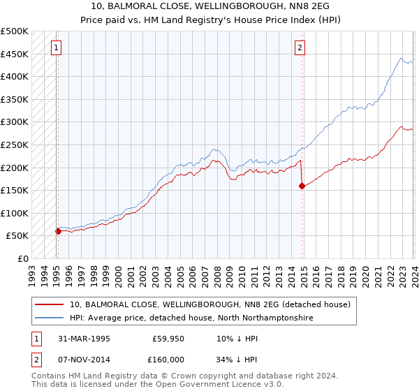 10, BALMORAL CLOSE, WELLINGBOROUGH, NN8 2EG: Price paid vs HM Land Registry's House Price Index