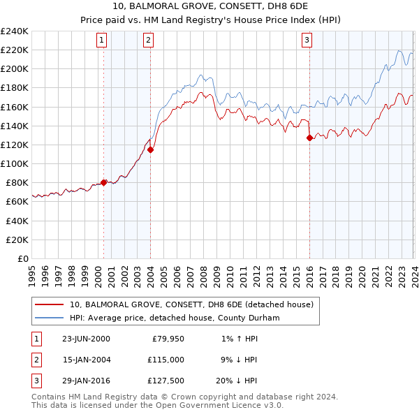 10, BALMORAL GROVE, CONSETT, DH8 6DE: Price paid vs HM Land Registry's House Price Index