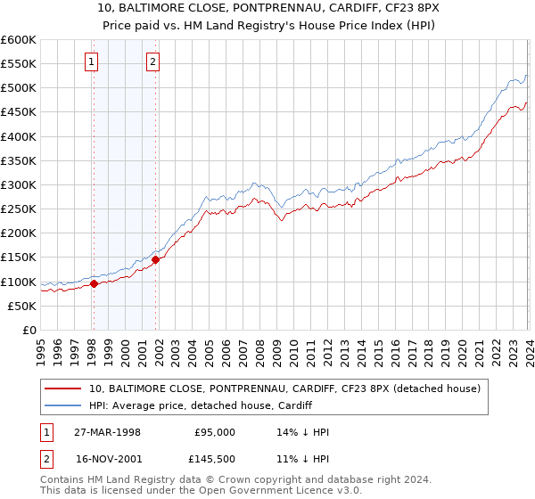 10, BALTIMORE CLOSE, PONTPRENNAU, CARDIFF, CF23 8PX: Price paid vs HM Land Registry's House Price Index