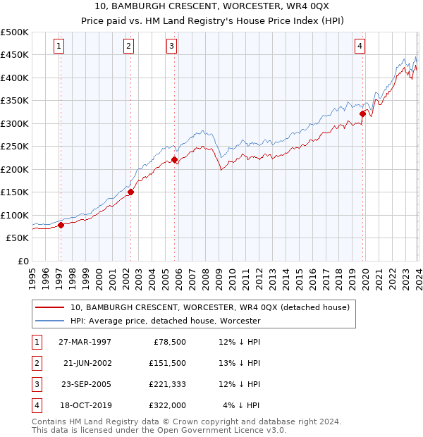 10, BAMBURGH CRESCENT, WORCESTER, WR4 0QX: Price paid vs HM Land Registry's House Price Index