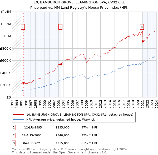 10, BAMBURGH GROVE, LEAMINGTON SPA, CV32 6RL: Price paid vs HM Land Registry's House Price Index