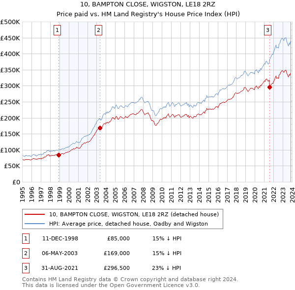10, BAMPTON CLOSE, WIGSTON, LE18 2RZ: Price paid vs HM Land Registry's House Price Index