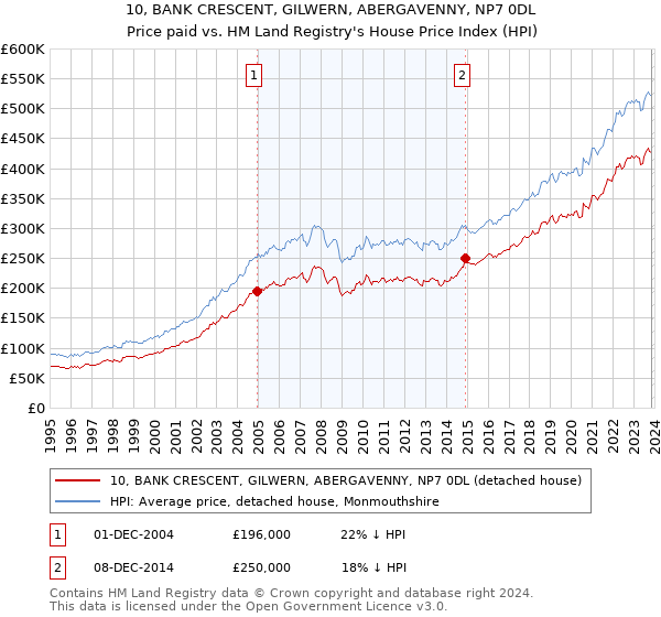10, BANK CRESCENT, GILWERN, ABERGAVENNY, NP7 0DL: Price paid vs HM Land Registry's House Price Index