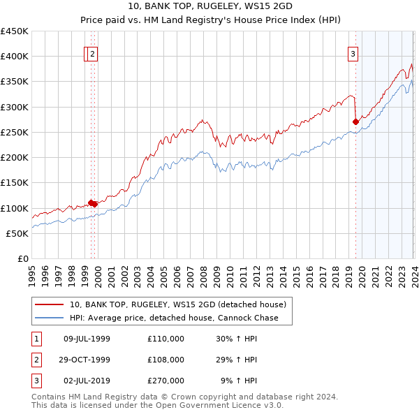 10, BANK TOP, RUGELEY, WS15 2GD: Price paid vs HM Land Registry's House Price Index