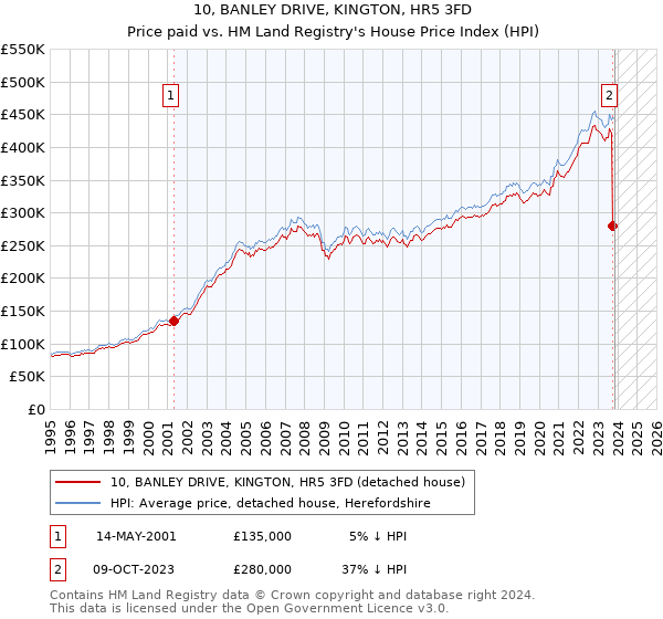 10, BANLEY DRIVE, KINGTON, HR5 3FD: Price paid vs HM Land Registry's House Price Index