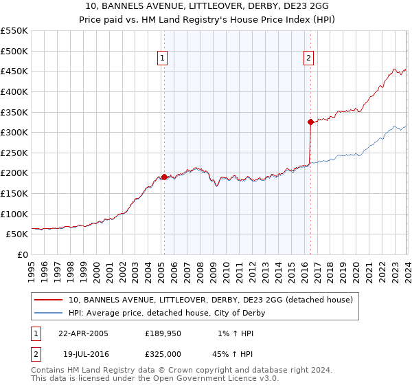 10, BANNELS AVENUE, LITTLEOVER, DERBY, DE23 2GG: Price paid vs HM Land Registry's House Price Index