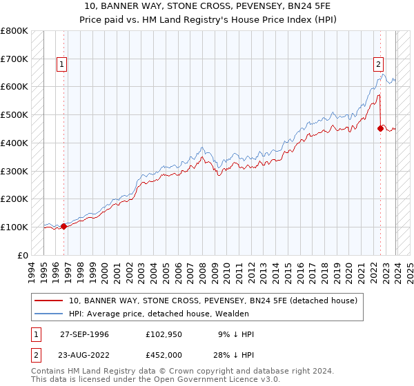 10, BANNER WAY, STONE CROSS, PEVENSEY, BN24 5FE: Price paid vs HM Land Registry's House Price Index