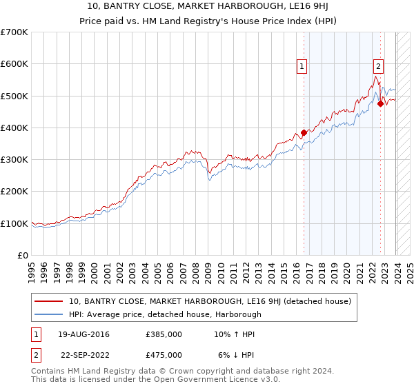 10, BANTRY CLOSE, MARKET HARBOROUGH, LE16 9HJ: Price paid vs HM Land Registry's House Price Index