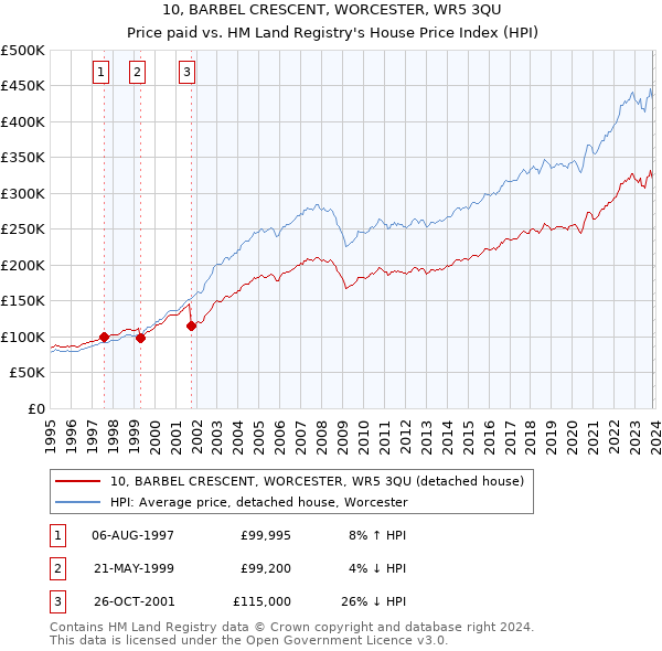 10, BARBEL CRESCENT, WORCESTER, WR5 3QU: Price paid vs HM Land Registry's House Price Index