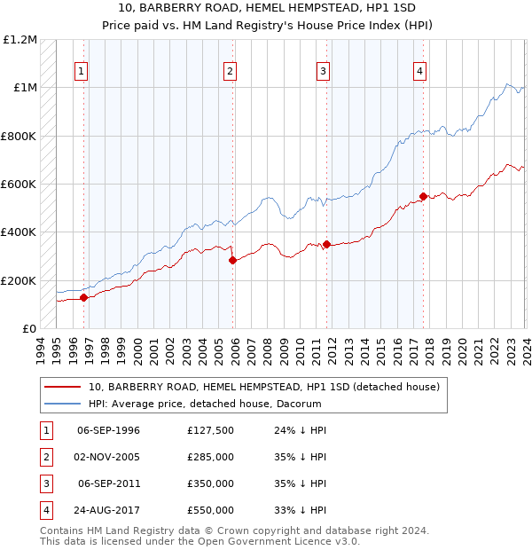 10, BARBERRY ROAD, HEMEL HEMPSTEAD, HP1 1SD: Price paid vs HM Land Registry's House Price Index