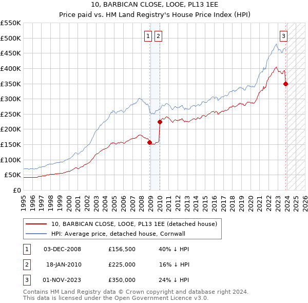 10, BARBICAN CLOSE, LOOE, PL13 1EE: Price paid vs HM Land Registry's House Price Index