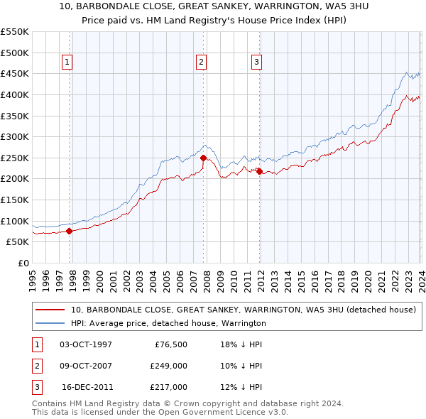 10, BARBONDALE CLOSE, GREAT SANKEY, WARRINGTON, WA5 3HU: Price paid vs HM Land Registry's House Price Index