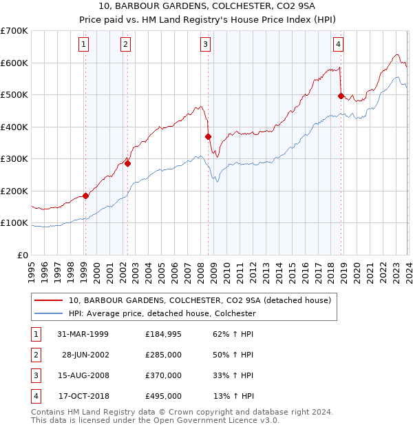 10, BARBOUR GARDENS, COLCHESTER, CO2 9SA: Price paid vs HM Land Registry's House Price Index