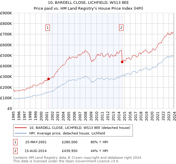 10, BARDELL CLOSE, LICHFIELD, WS13 8EE: Price paid vs HM Land Registry's House Price Index