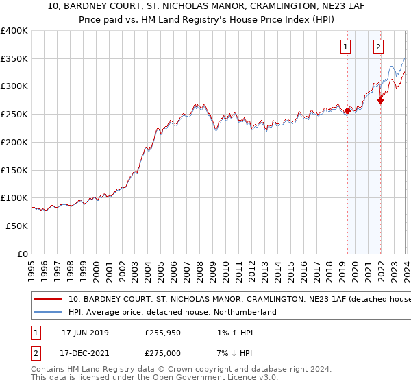 10, BARDNEY COURT, ST. NICHOLAS MANOR, CRAMLINGTON, NE23 1AF: Price paid vs HM Land Registry's House Price Index
