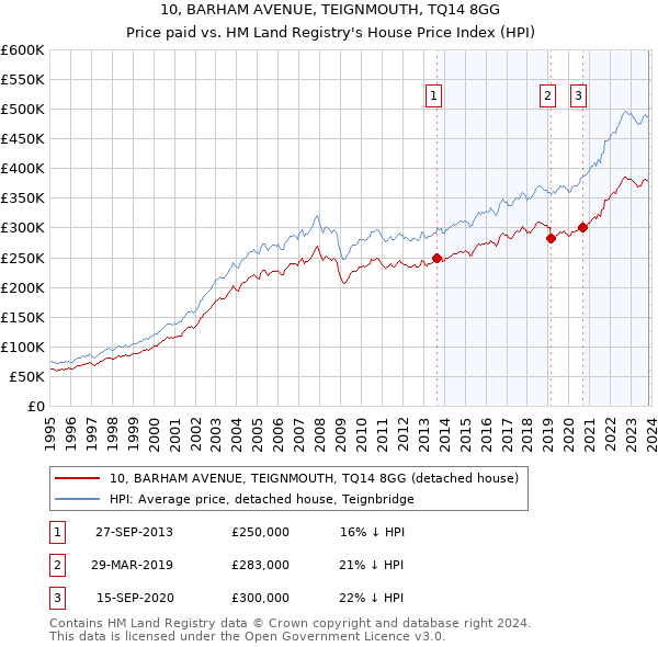 10, BARHAM AVENUE, TEIGNMOUTH, TQ14 8GG: Price paid vs HM Land Registry's House Price Index