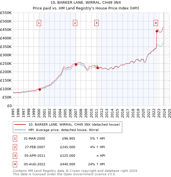 10, BARKER LANE, WIRRAL, CH49 3NX: Price paid vs HM Land Registry's House Price Index