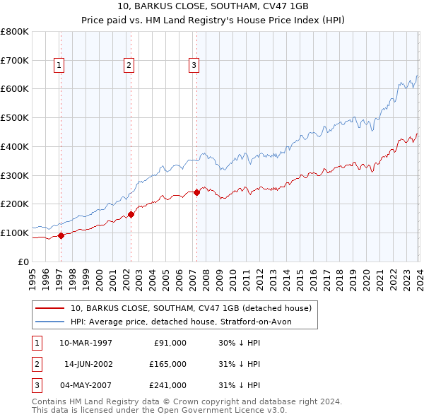 10, BARKUS CLOSE, SOUTHAM, CV47 1GB: Price paid vs HM Land Registry's House Price Index