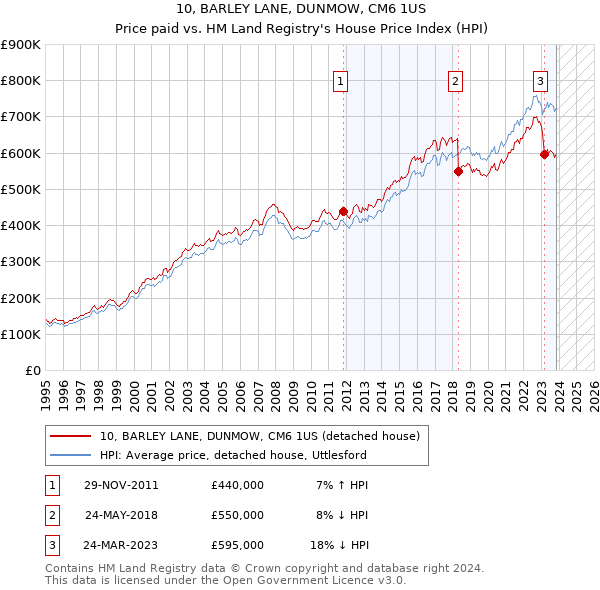 10, BARLEY LANE, DUNMOW, CM6 1US: Price paid vs HM Land Registry's House Price Index