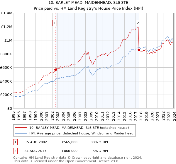 10, BARLEY MEAD, MAIDENHEAD, SL6 3TE: Price paid vs HM Land Registry's House Price Index