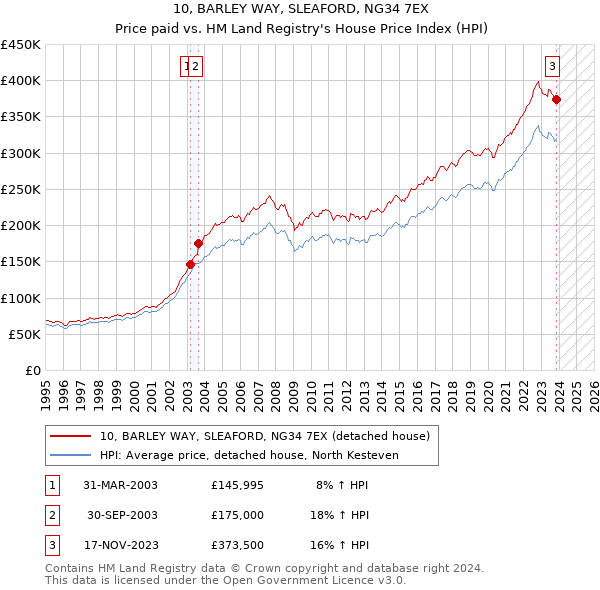 10, BARLEY WAY, SLEAFORD, NG34 7EX: Price paid vs HM Land Registry's House Price Index