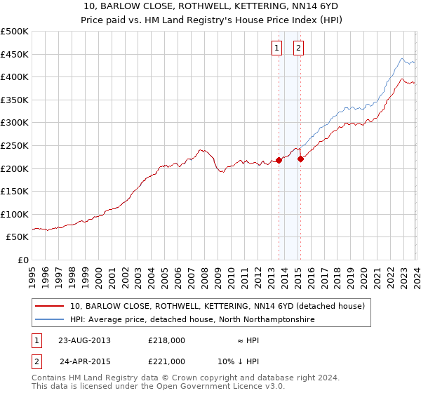 10, BARLOW CLOSE, ROTHWELL, KETTERING, NN14 6YD: Price paid vs HM Land Registry's House Price Index