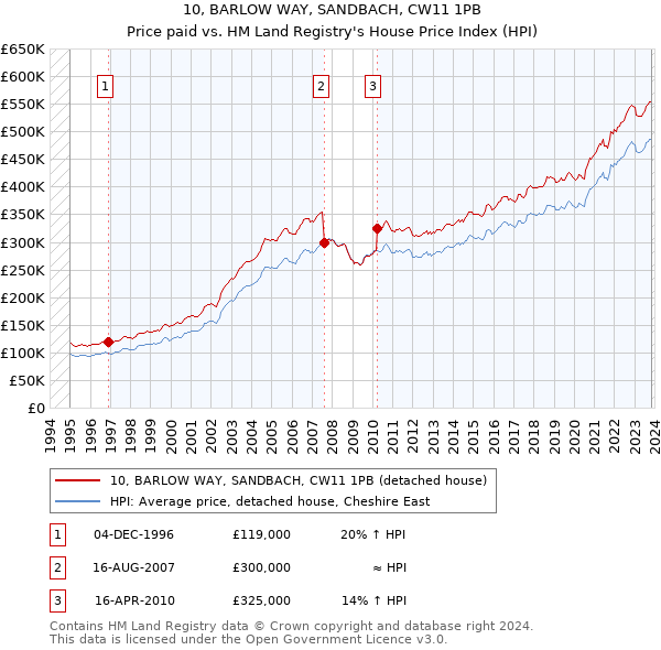 10, BARLOW WAY, SANDBACH, CW11 1PB: Price paid vs HM Land Registry's House Price Index