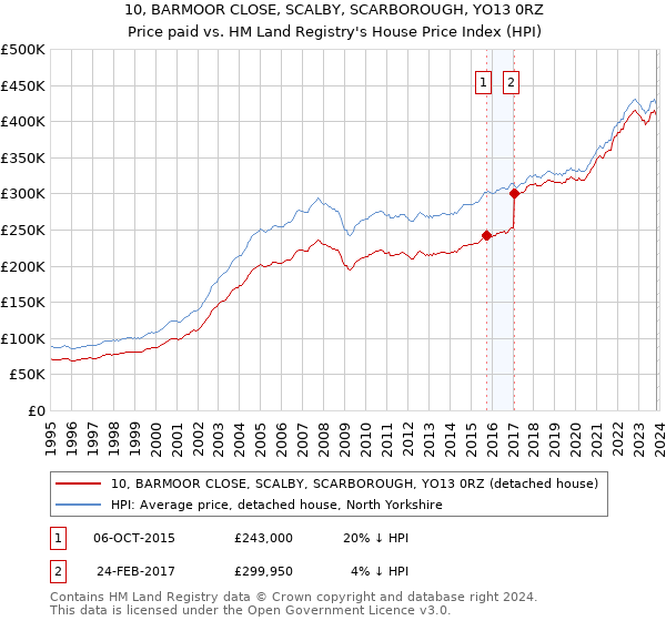 10, BARMOOR CLOSE, SCALBY, SCARBOROUGH, YO13 0RZ: Price paid vs HM Land Registry's House Price Index