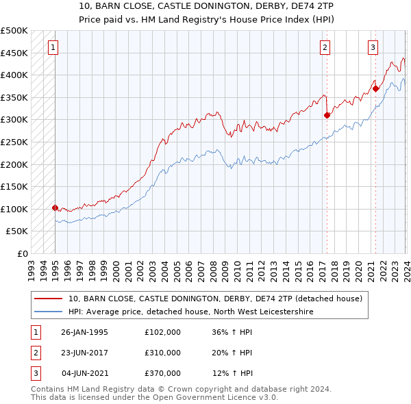 10, BARN CLOSE, CASTLE DONINGTON, DERBY, DE74 2TP: Price paid vs HM Land Registry's House Price Index