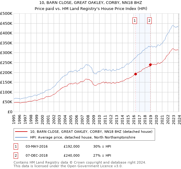 10, BARN CLOSE, GREAT OAKLEY, CORBY, NN18 8HZ: Price paid vs HM Land Registry's House Price Index