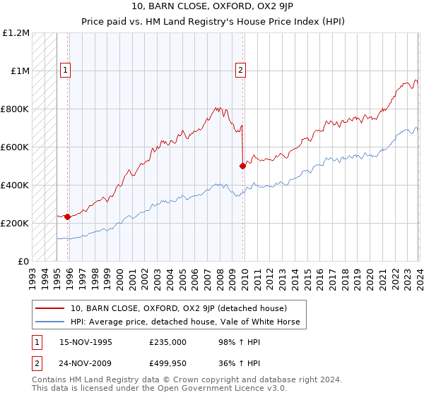 10, BARN CLOSE, OXFORD, OX2 9JP: Price paid vs HM Land Registry's House Price Index