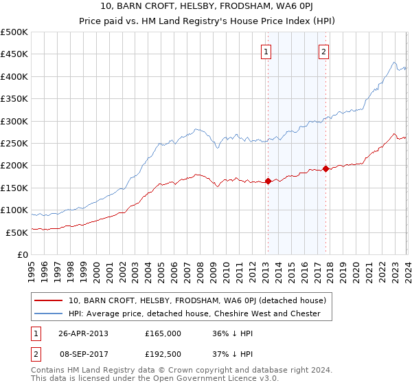 10, BARN CROFT, HELSBY, FRODSHAM, WA6 0PJ: Price paid vs HM Land Registry's House Price Index