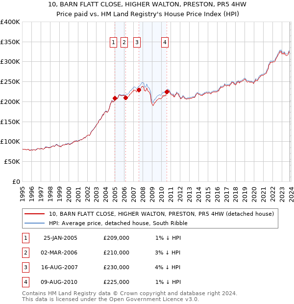 10, BARN FLATT CLOSE, HIGHER WALTON, PRESTON, PR5 4HW: Price paid vs HM Land Registry's House Price Index