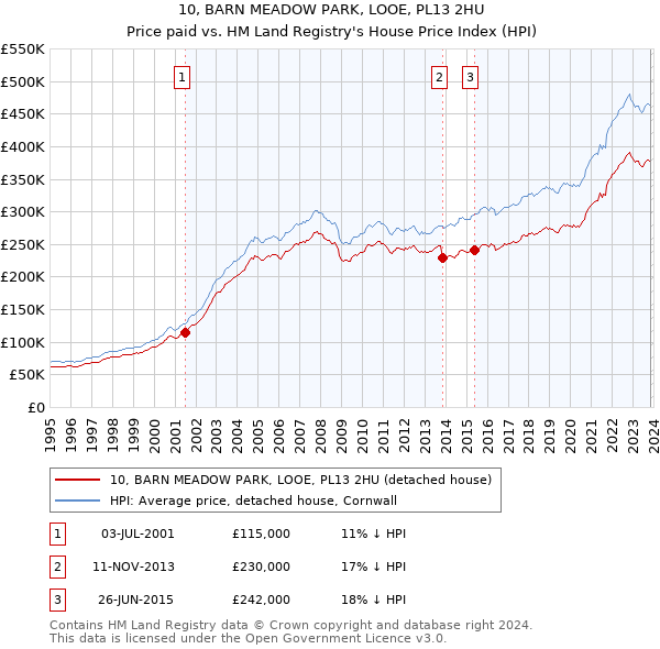 10, BARN MEADOW PARK, LOOE, PL13 2HU: Price paid vs HM Land Registry's House Price Index
