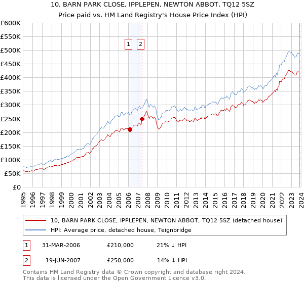 10, BARN PARK CLOSE, IPPLEPEN, NEWTON ABBOT, TQ12 5SZ: Price paid vs HM Land Registry's House Price Index