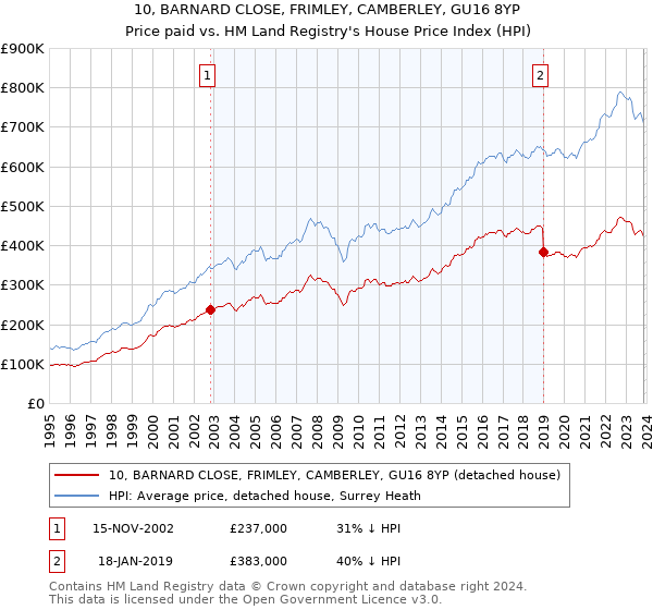 10, BARNARD CLOSE, FRIMLEY, CAMBERLEY, GU16 8YP: Price paid vs HM Land Registry's House Price Index