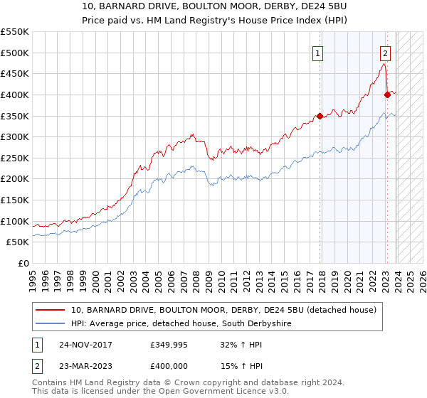 10, BARNARD DRIVE, BOULTON MOOR, DERBY, DE24 5BU: Price paid vs HM Land Registry's House Price Index