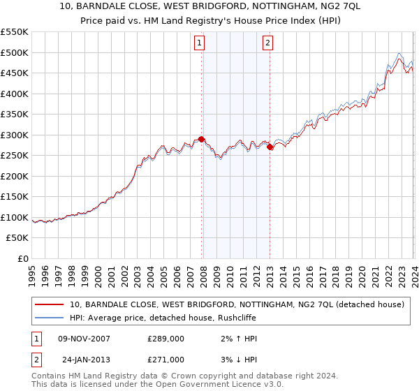10, BARNDALE CLOSE, WEST BRIDGFORD, NOTTINGHAM, NG2 7QL: Price paid vs HM Land Registry's House Price Index