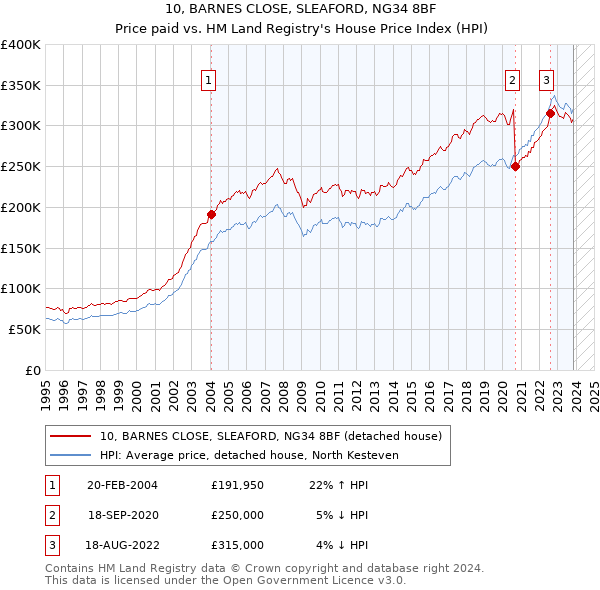 10, BARNES CLOSE, SLEAFORD, NG34 8BF: Price paid vs HM Land Registry's House Price Index