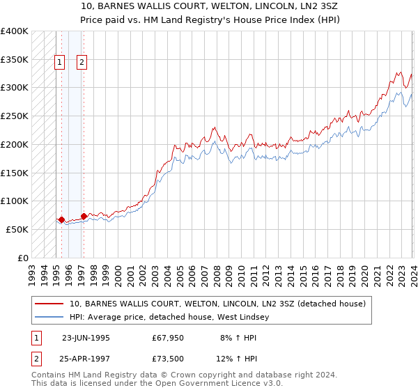 10, BARNES WALLIS COURT, WELTON, LINCOLN, LN2 3SZ: Price paid vs HM Land Registry's House Price Index