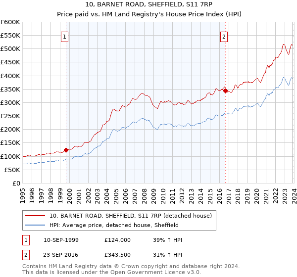 10, BARNET ROAD, SHEFFIELD, S11 7RP: Price paid vs HM Land Registry's House Price Index