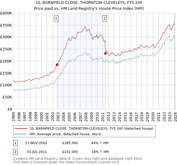 10, BARNFIELD CLOSE, THORNTON-CLEVELEYS, FY5 2AF: Price paid vs HM Land Registry's House Price Index