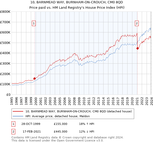 10, BARNMEAD WAY, BURNHAM-ON-CROUCH, CM0 8QD: Price paid vs HM Land Registry's House Price Index