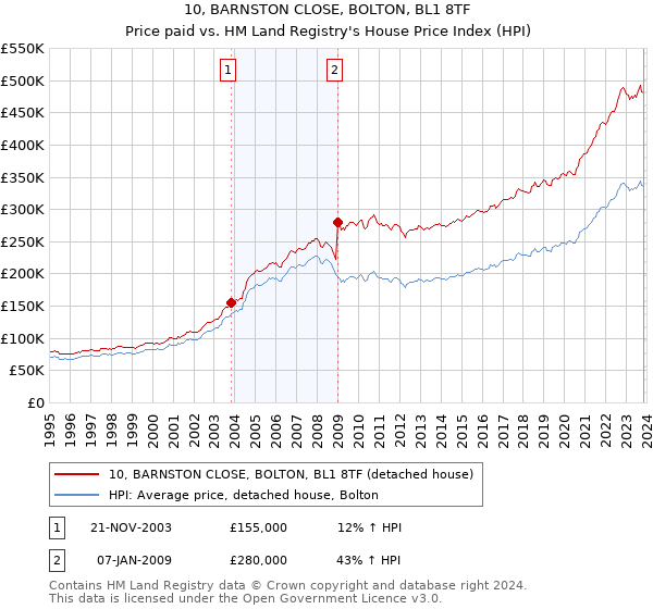 10, BARNSTON CLOSE, BOLTON, BL1 8TF: Price paid vs HM Land Registry's House Price Index